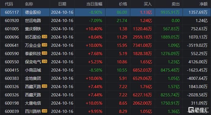 常山北明涨停，深股通龙虎榜上净买入1.45亿元