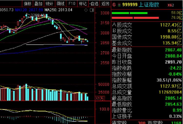 午评：深证成指跌0.82% ST板块逆市大涨