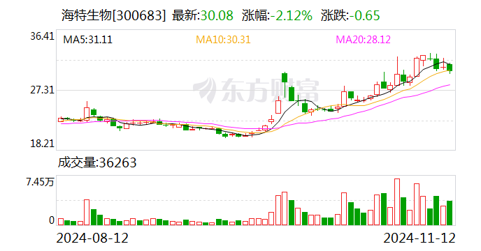 合纵科技：11月19日召开董事会会议