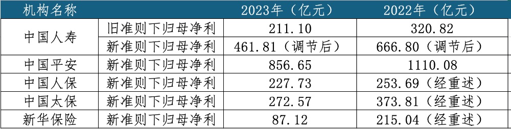 A股五家上市险企 前10月共揽保费2.52万亿元