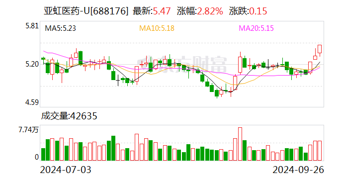 上汽集团、有研新材等4股获融资净买入超2亿元