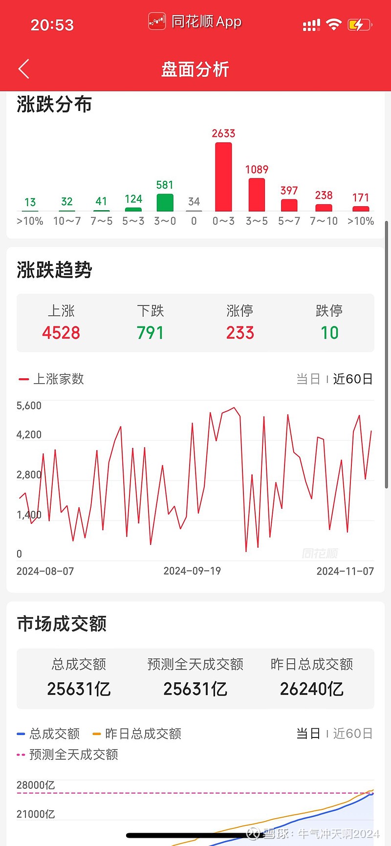 收评：沪指震荡微涨，化工、钢铁等板块拉升，可控核聚变概念爆发