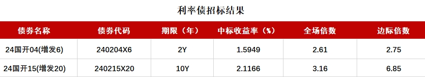 债市收盘|地方债放量启动，国债活跃券5Y-30Y交易活跃，普遍下行2bp左右