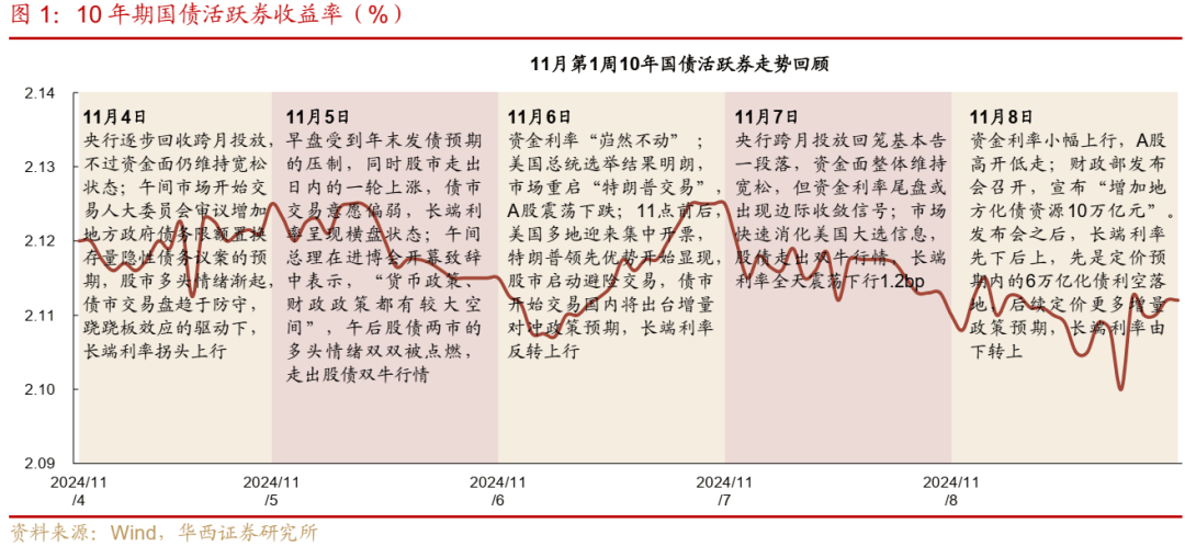 债市收盘|地方债放量启动，国债活跃券5Y-30Y交易活跃，普遍下行2bp左右