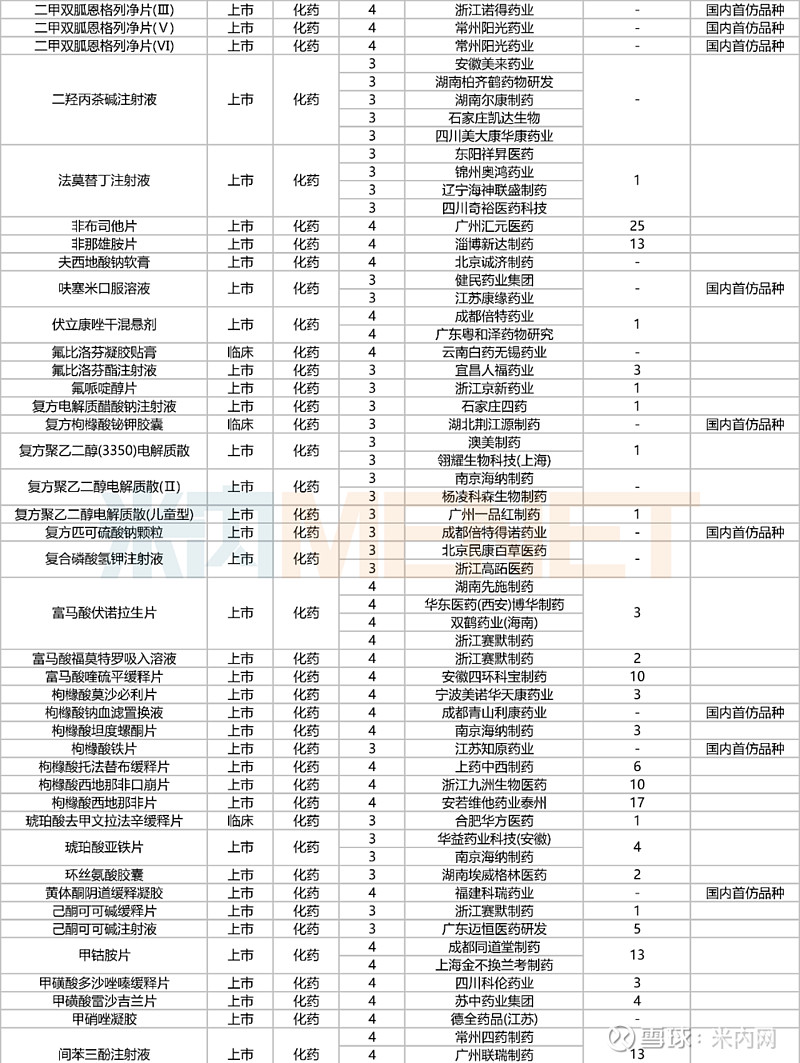 中国生物制药1类创新药新适应症申请上市