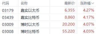 比特币涨破9.8万美元！这家港股公司，曾花1亿美元扫货！