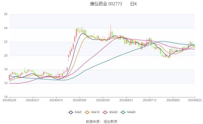 康弘药业：产品取得注册证