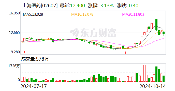 普洛药业：丁二磺酸腺苷蛋氨酸原料药获批上市