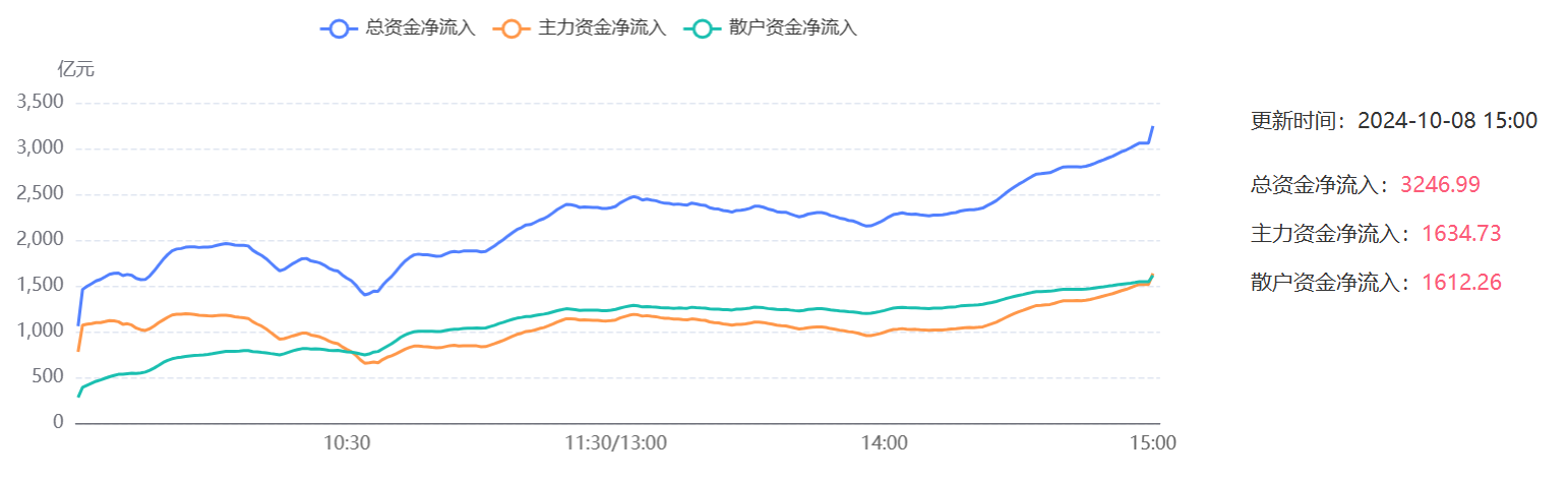 4.04亿元主力资金今日撤离计算机板块