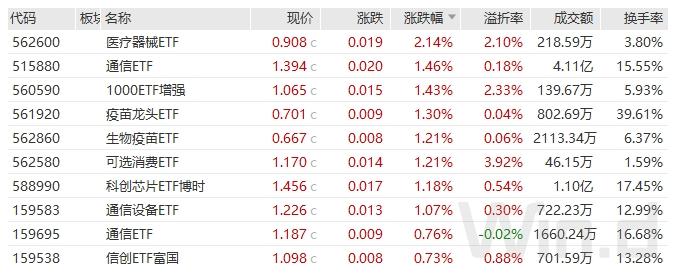 科创医药股早盘走弱，相关ETF跌约2%