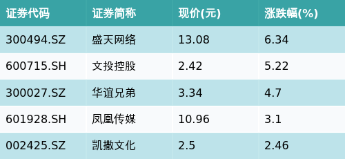 影视板块企稳上涨，影视ETF（516620）涨1.9%