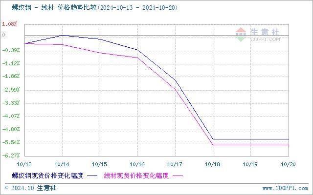 钢材：消费环比上涨 钢价窄幅震荡