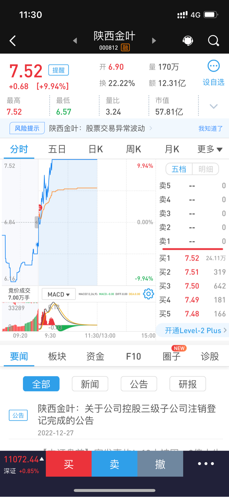 轻工制造行业今日净流入资金2.04亿元，陕西金叶等11股净流入资金超千万元