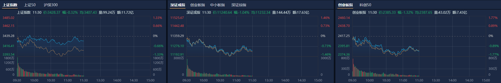 午评：创业板指跌1.09% 跨境电商概念持续活跃