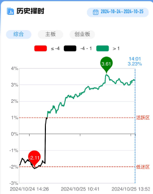 午评：创业板指跌1.09% 跨境电商概念持续活跃