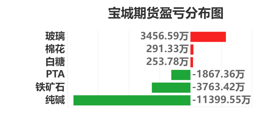 11月22日纯碱期货持仓龙虎榜分析：多方离场情绪强于空方