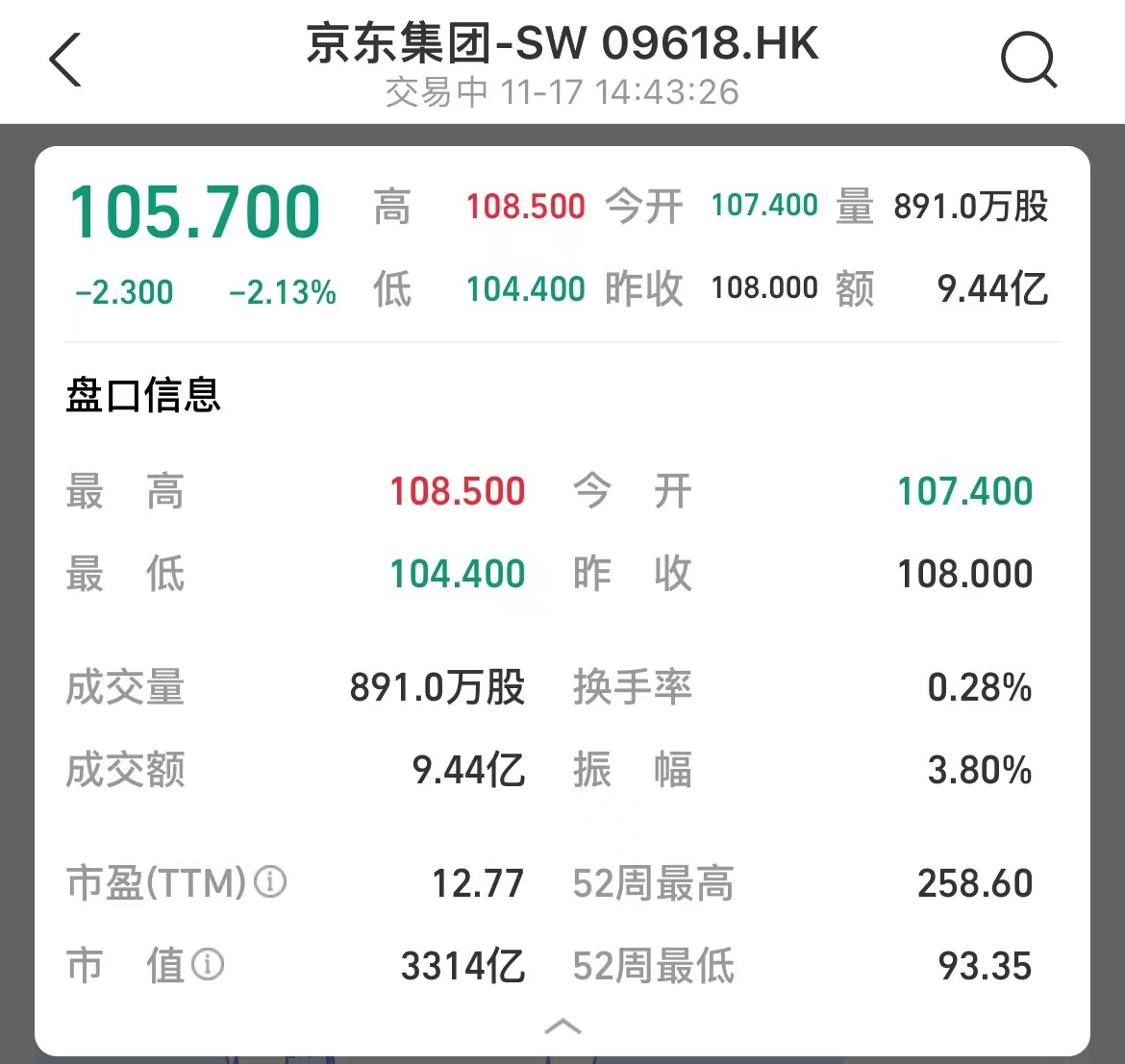 48家港股公司回购 腾讯控股回购7.04亿港元