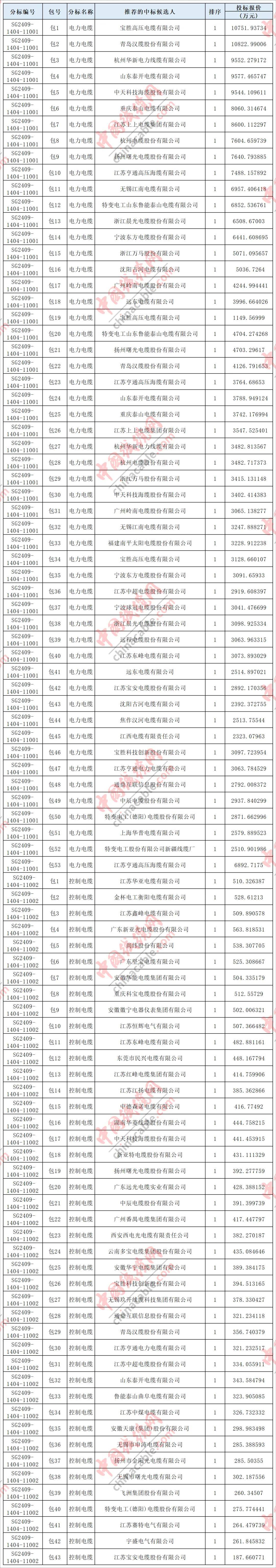 中超控股：中标国家电网及其他公司4.42亿元项目