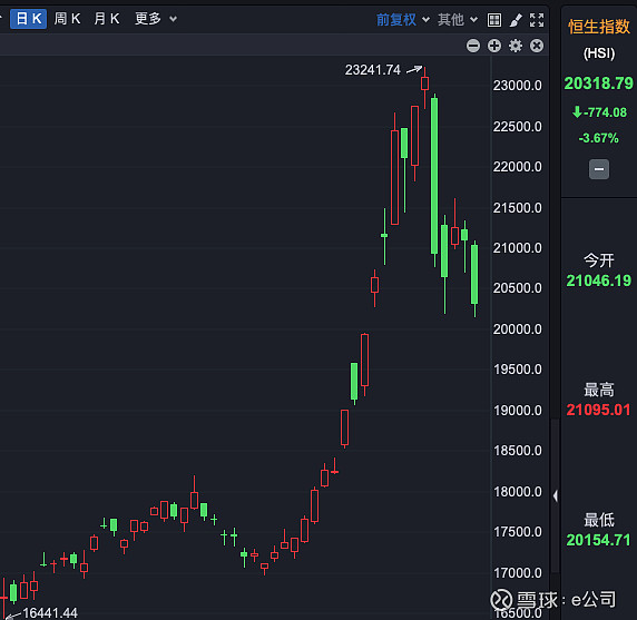 恒生指数收盘跌2.49%，恒生科技指数跌2.57%