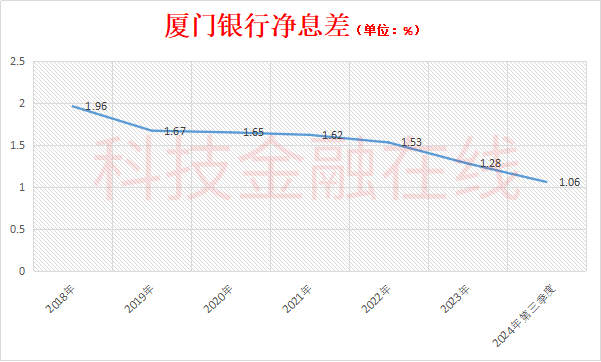 前三季度商业银行净利润增0.5%：净息差降至1.53%，民营银行净利润下降9.03%