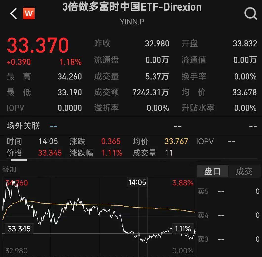 欧债收益率全线收跌 英国10年期国债收益率跌5.7个基点