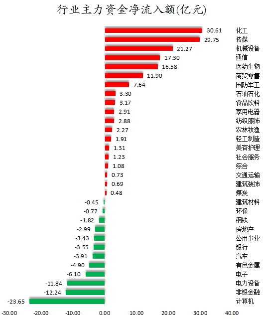 多重利好叠加，超30亿元主力资金抢筹这类股