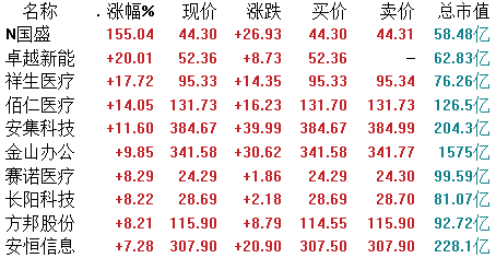 【盘中播报】卓越新能盘中涨停