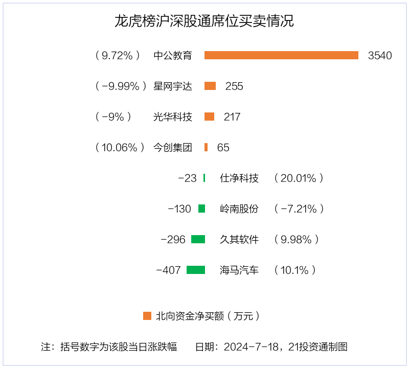 华光源海涨停，龙虎榜上榜营业部合计净买入407.68万元