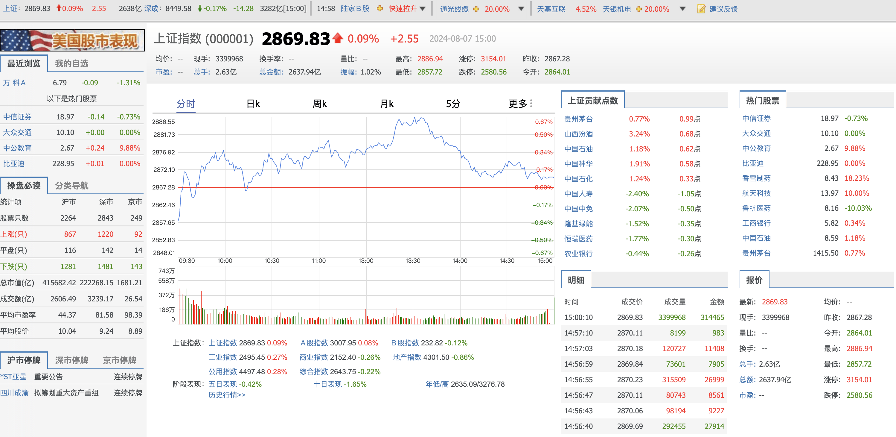 收评：沪指放量大跌3%失守3300点 金融、半导体等板块大幅下挫