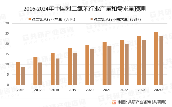 2024年11月24日对二氯苯价格行情今日报价查询