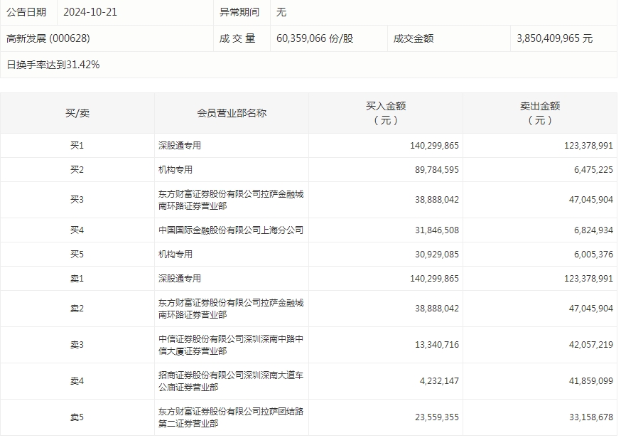 80只股涨停 最大封单资金19.30亿元