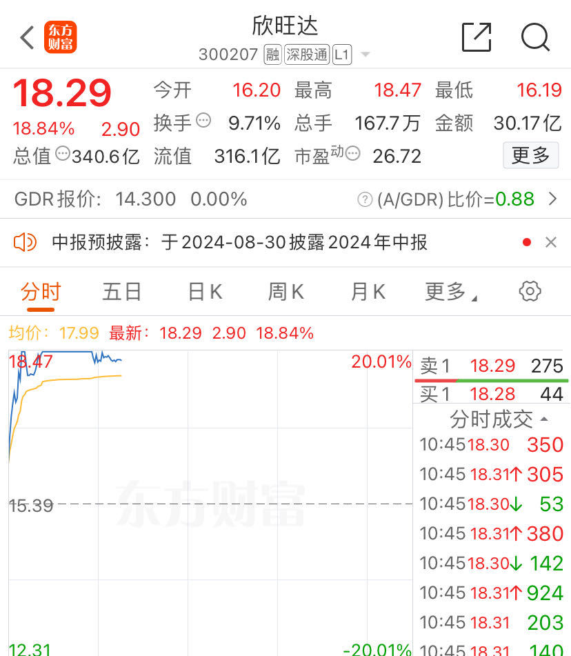 80只股涨停 最大封单资金19.30亿元