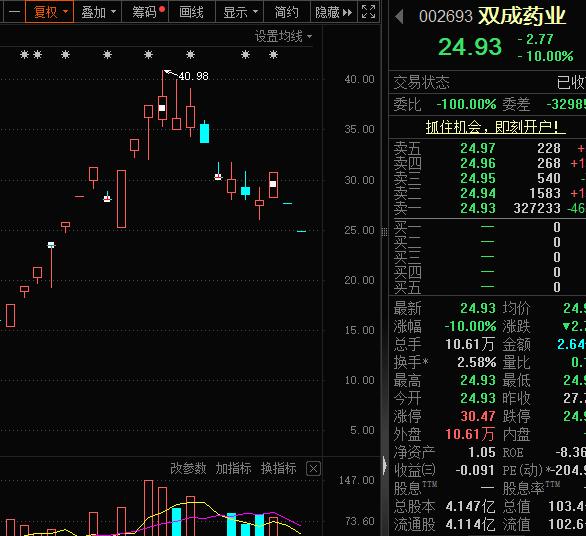 80只股涨停 最大封单资金19.30亿元