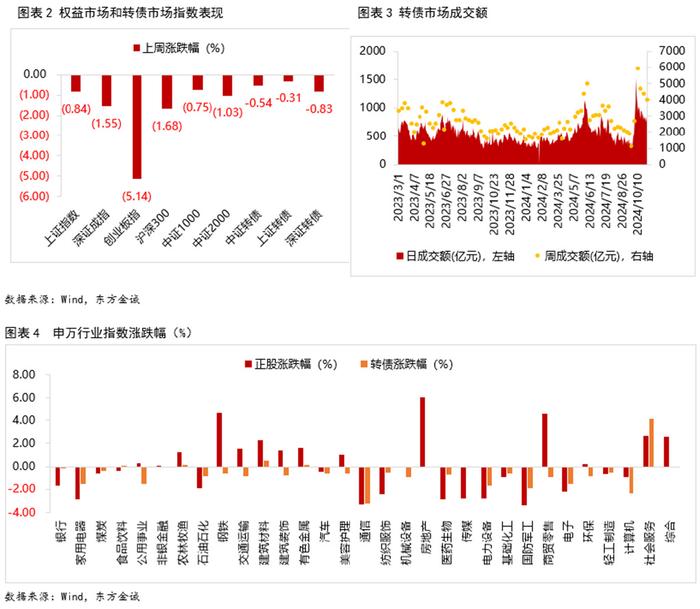 中证转债指数收跌0.01%，293只可转债收涨