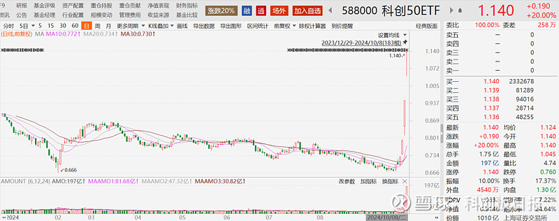 今年以来科创板股首发募资金额达123.61亿元