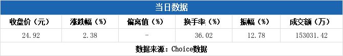 久盛电气换手率47.39%，龙虎榜上机构买入1069.13万元，卖出202.74万元