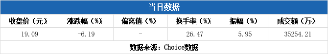 久盛电气换手率47.39%，龙虎榜上机构买入1069.13万元，卖出202.74万元