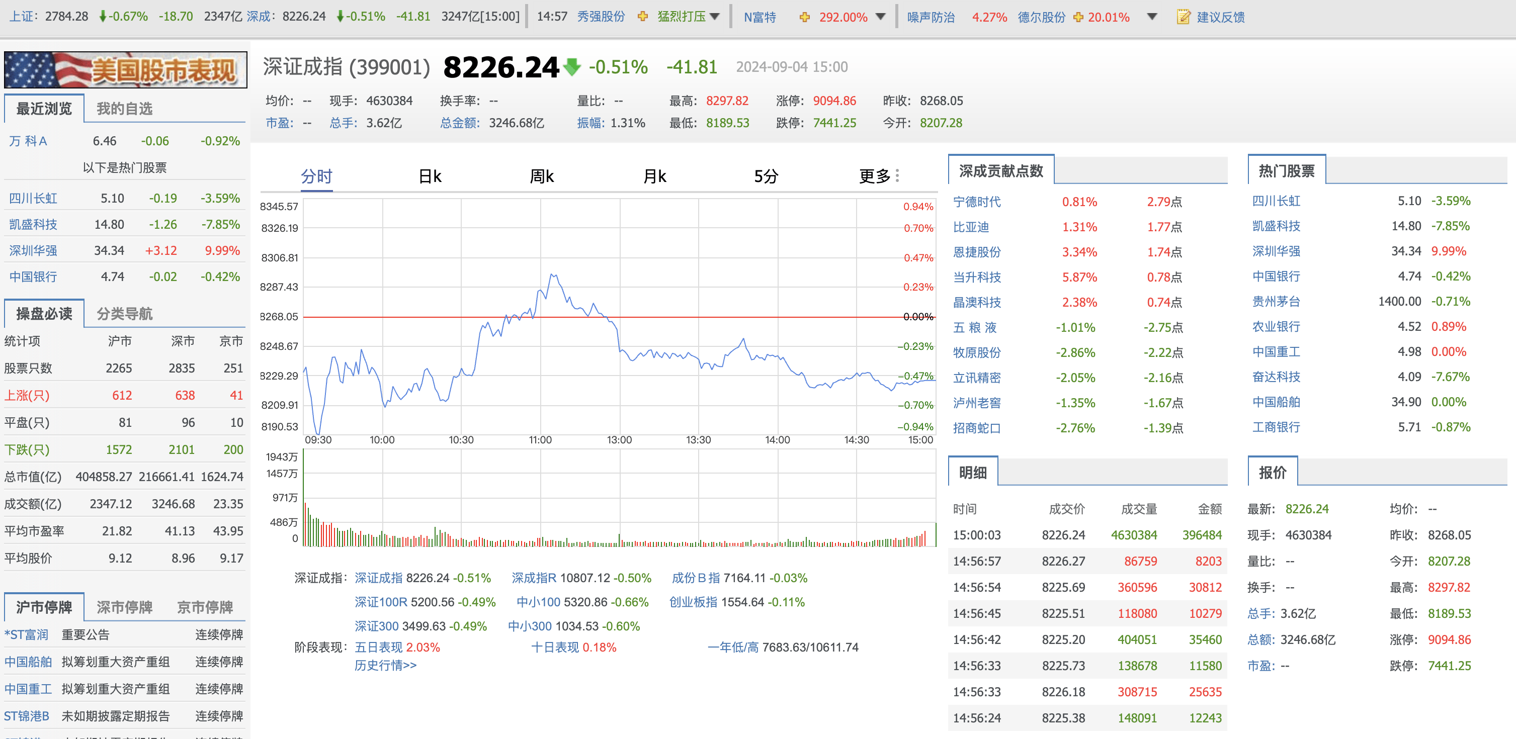 收评：沪指缩量微跌，汽车、石油等板块走低，食品饮料股活跃