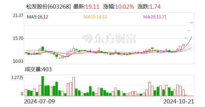 柏诚股份连收3个涨停板