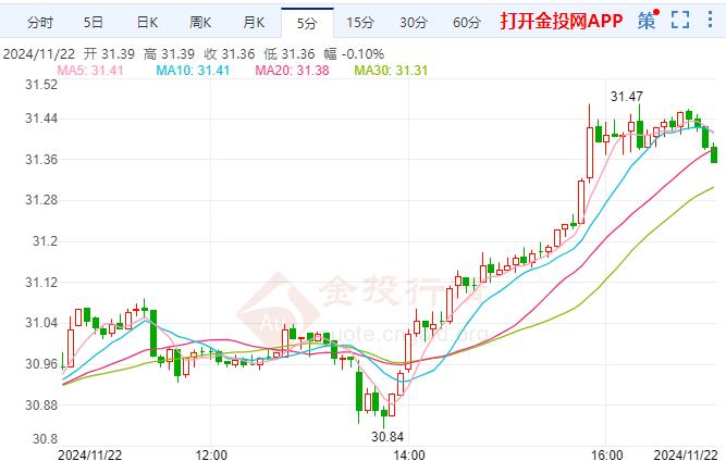 （2024年11月27日）今日白银期货和comex白银最新价格查询