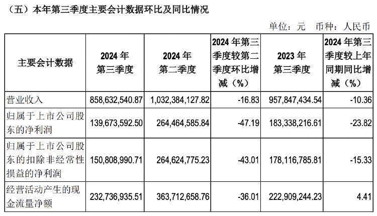 减速器概念下跌3.24%，5股主力资金净流出超亿元