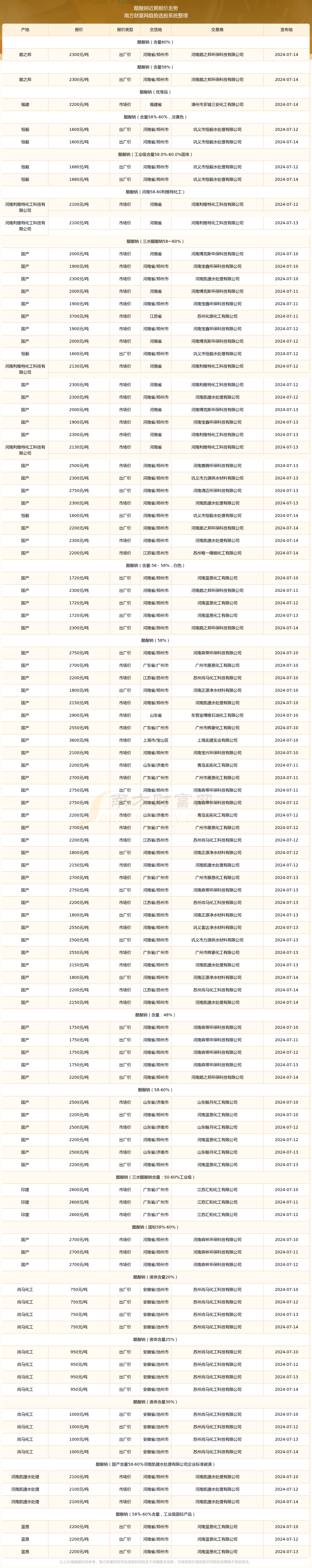 2024年11月27日今日醋酸钠价格最新行情走势