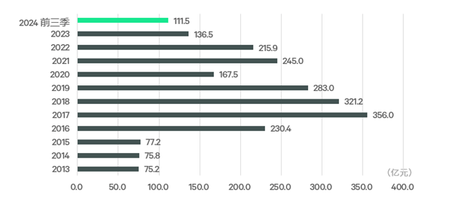 深圳：到2027年底完成100单并购重组 交易总价值突破300亿元