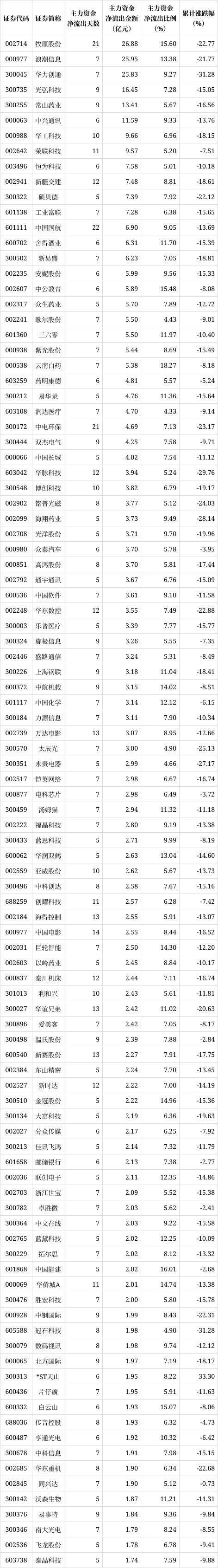 解密主力资金出逃股 连续5日净流出647股