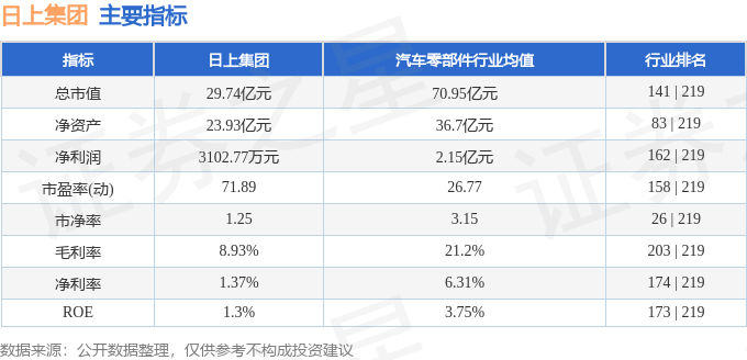 日上集团连收3个涨停板