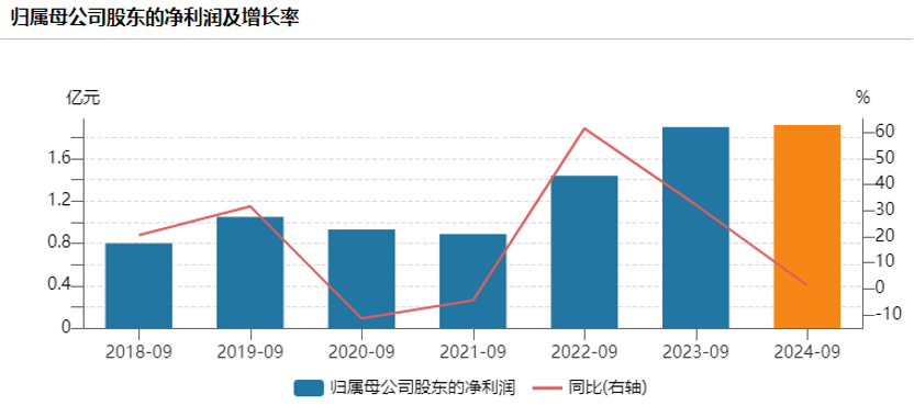 高新发展最新股东户数环比下降6.80% 筹码趋向集中