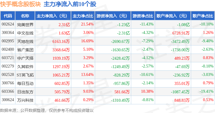 减速器概念涨4.82%，主力资金净流入58股