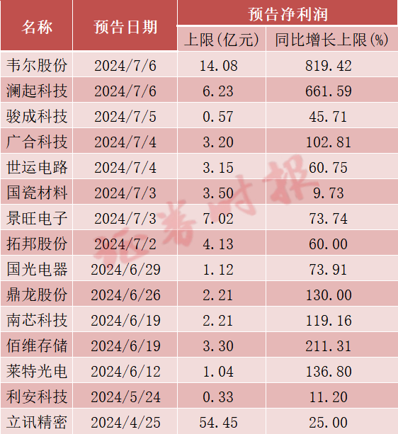 今晚，多家公司发布利好！