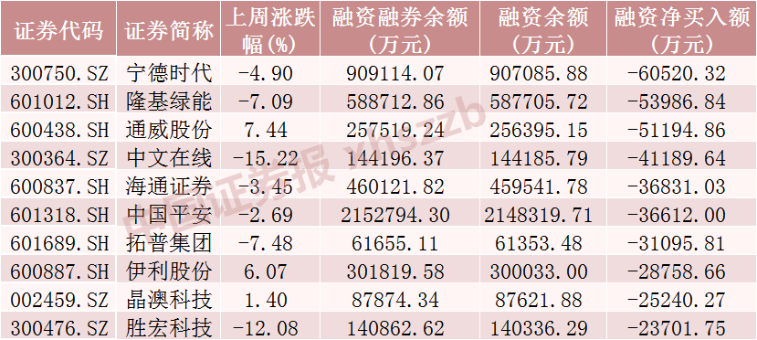 上周融资余额18300.02亿元