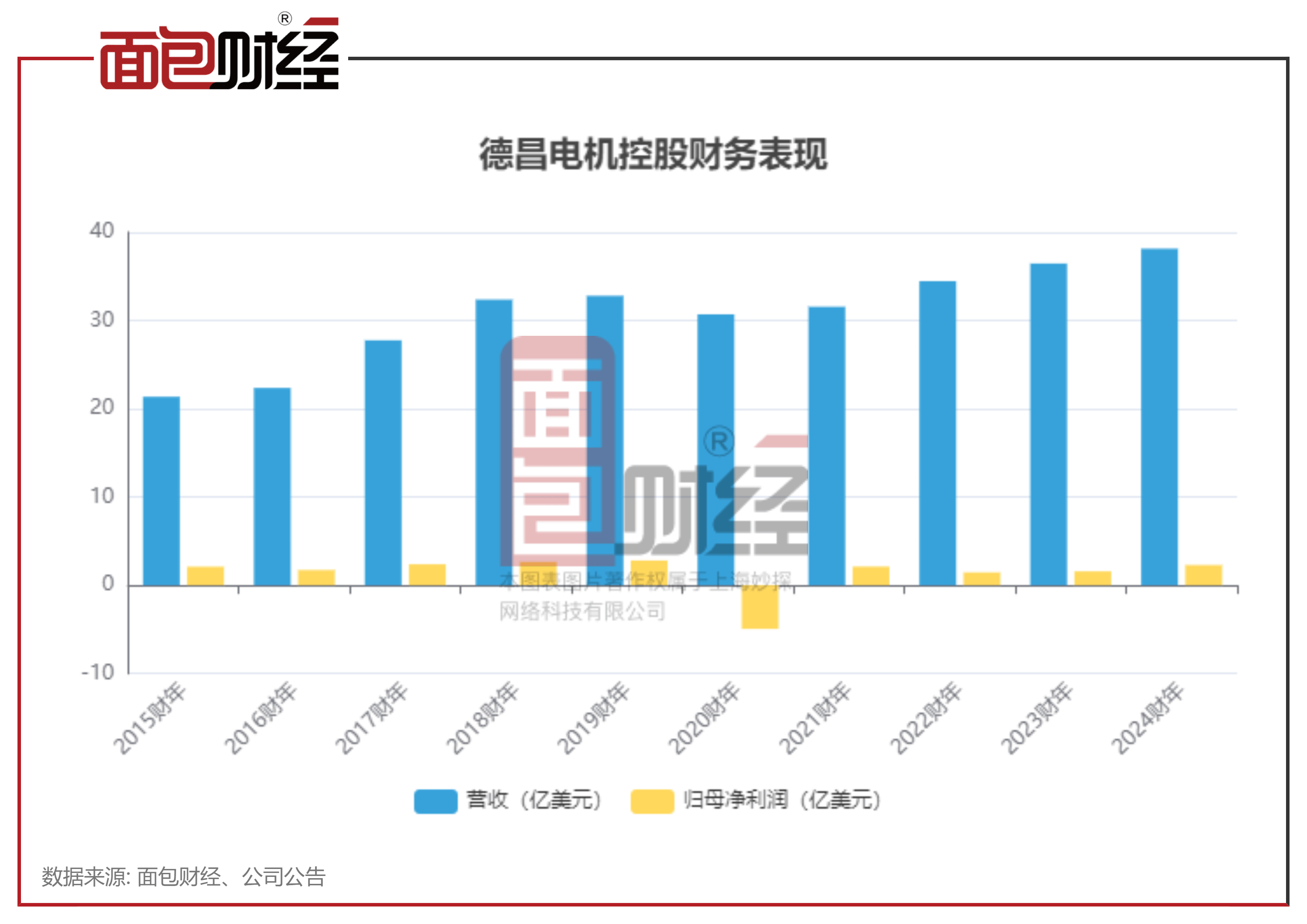 本财年前4个月政府支出超过收入